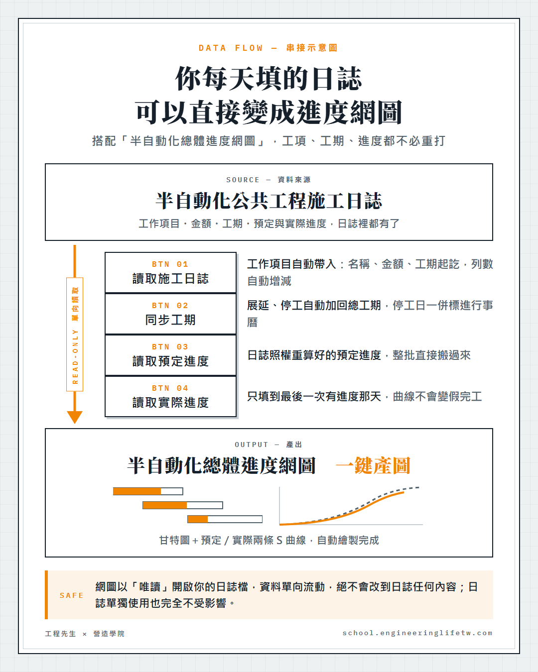串接示意圖：施工日誌的工項、工期與進度，可由半自動化總體進度網圖一鍵讀取，自動產出甘特圖與 S 曲線
