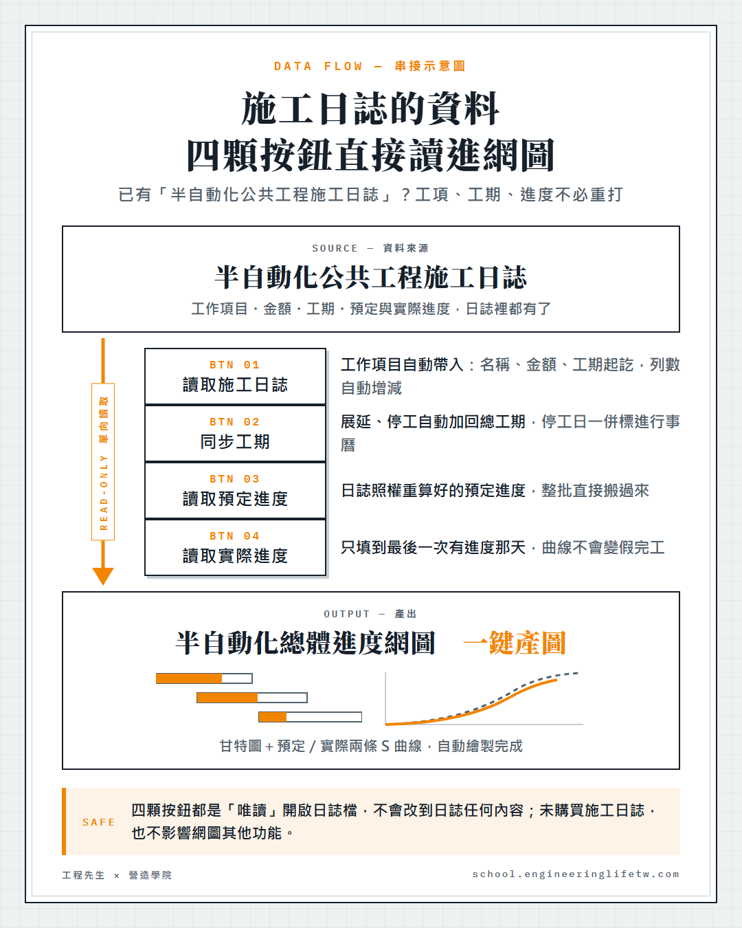 串接示意圖：四顆按鈕直接讀取施工日誌的工項、工期、預定與實際進度，一鍵產出甘特圖與 S 曲線